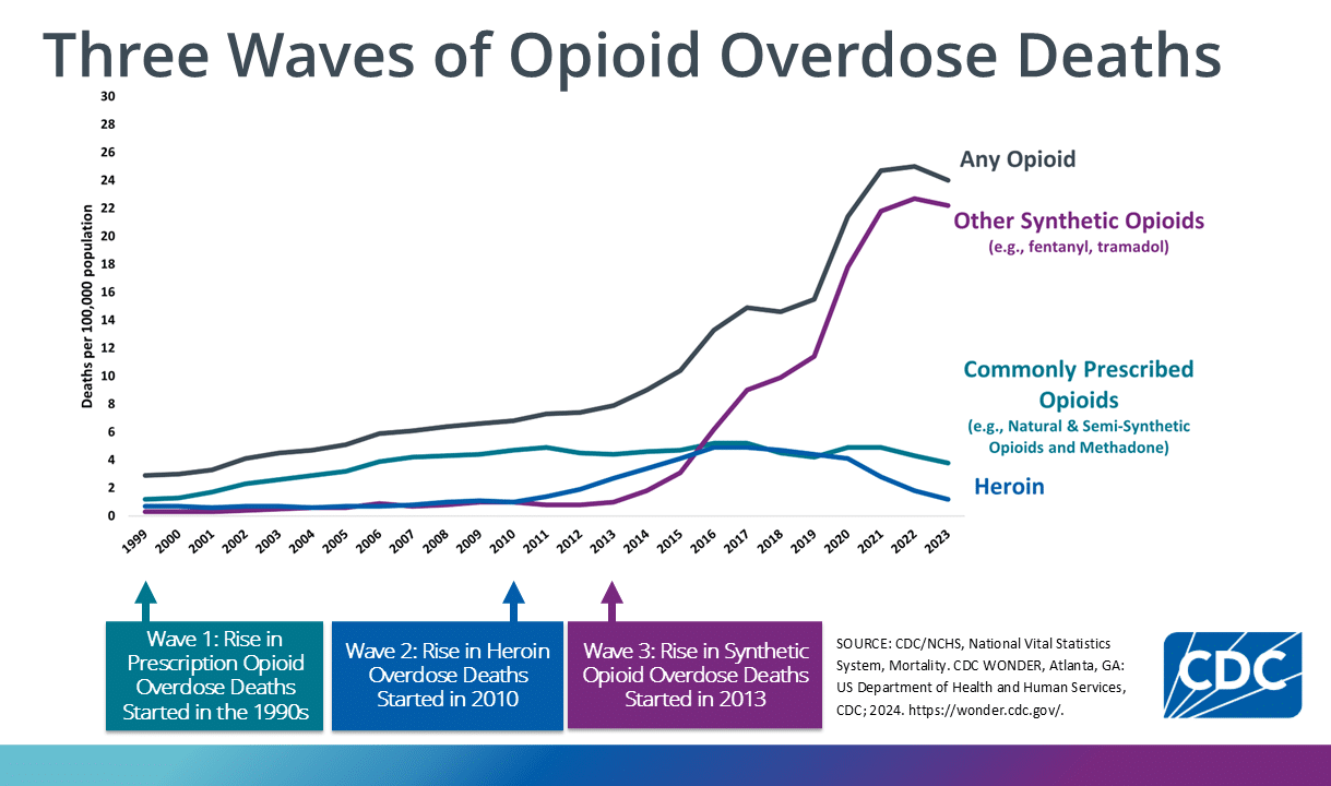 Three waves of opioid overdose deaths